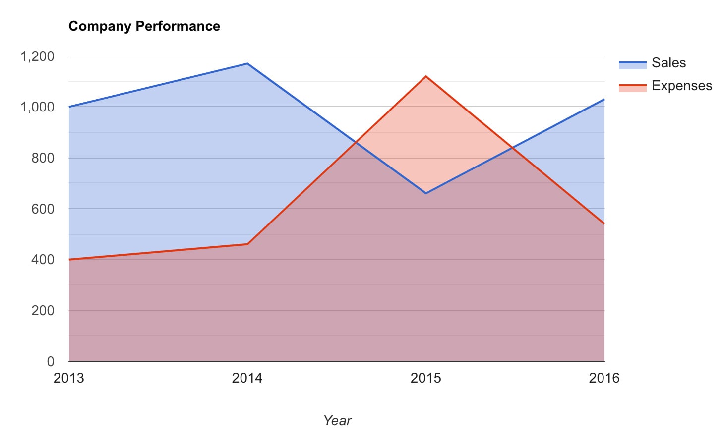 line graph